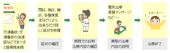 交通事故(後遺症)治療の流れ